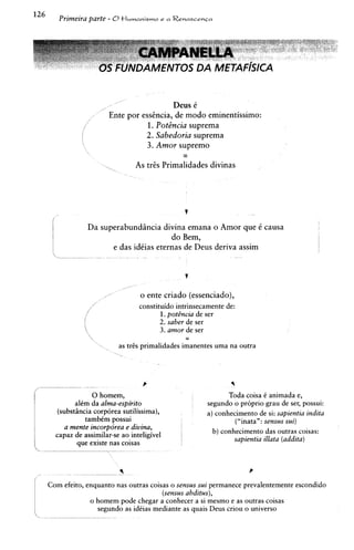 126      Primeira parte - O t l u m o n i s m a                 e a Renascenca



                                 &y&&@qQ*Wt&.              :'
                                 .. .i   i
                                                 *   CAMPANELLA
                                 OS FUNDAMENTOS DA METAF~ICA


                                                          Deus i
                         /   '           Ente por esshcia, de mod0 eminentissimo:
                     1                             1. PotBncia suprema
                 /                                 2. Sabedoria suprema
                                                   3. Amor supremo
                     
                                                             -
                                                    As trSs Primalidades divinas




                         Da superabundiincia divina emana o Amor que i causa
                                                do Bem,
                               e das idiias eternas de Deus deriva assim


                                                                         1
                                              ,
                                         _,           o ente criado (essenciado),

                     i                                constituido intrinsecamente de:
                                                             1. potincia de ser
                     i                                       2. saber de ser
                                                            3. amor de ser
                         
                                 -                                       -
                                                                         -
                                             as tr2s primalidades imanentes uma na outra
                                             1




                                                       F                              
                    0 homem.                                                         Toda coisa C animada e.
              al&mda aha-espirito                                            segundo o pr6prio grau de ser, possui:
         (substincia corporea sutilissima),                                  a ) conhecimento de si: sapientia indita
                  tambim possui                                                        ("inata": sensus mi)
           a mente incorporea e diuina,
        capaz de assimilar-se ao inteligivel                         I
                                                                                 b) conhecimento das outras coisas:
                                                                     1                 sapientia illata (addita)
               que existe nas coisas




      Com efeito, enquanto nas outras coisas o sensus sui permanece prevalentemente escondido
                                          (sensus abditus),
                   o homem pode chegar a conhecer a si mesmo e as outras coisas
                     segundo as idCias mediante as quais Deus criou o universo
 