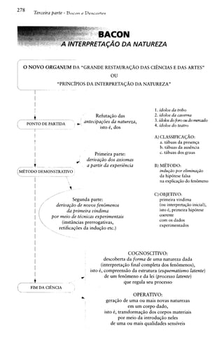 278        Terceira parte - Bnscn e Desco~+es



                                                          BACON
                                    NTERPRETAC~O NATUREZA
                                               DA

    ,
/
        0 NOVO ORGANUM DA "GRANDE RESTAURACAO DAS CIENCIAS E DAS ARTES"
                                                                ou
                         "PRINC~PIOS INTERPRETACAO DA NATUREZA"
                                    DA




                                                                                    1. idolos da tribo
           i                                          Refuta~iio  das               2. idolos da caverna
         -..
          -I
                                                 antecipa~oes natureza,
                                                              da                    3. idolos do for0 otr do mercado
                   DE PARTIDA           I   w                                       4. idolos do teatro
                                                        isto e, dos
    7-
                                                                                    A) CLASSIFICAQ~O:
                                                                                       a. tibuas da presenga
                                                                                       b. tibuas da aushcia
                                                         Primeira parte:               c. tibuas dos graus
               I
               1                            @       deriva~do axiomas
                                                                dos
                           -    -                    a partir da experigncia        B) METODO:
                                                                                       indu~do elimina@o
                                                                                             por
                      - --
                               7                                                       da hip6tese falsa
                                                                                       na explicaqIo do fedmeno

                                                                                    C) OBJETIVO:
               I    /"            Segunda parte:                                       primeira vindima
                         deriva~do novos fendmenos
                                    de                                                 (ou interpretagIo inicial),
                               da primeira vindima                                     isto 6 , primeira hipotese
                       por meio de te'cnicas experimentais                             coerente
                                                                                       corn os dados
                            (insthcias prerrogativas,
                                                                                       experimentados
                          retificaq6es da induqiio etc.)




                                                                         COGNOSCITIVO:
                                                              descoberta da forma de uma natureza dada
                                                            (interpreta~ao final completa dos fenhmenos),
                                                      isto 6, compreens50 da estrutura (esquematismo latente)
                                                 v            de um fen6meno e da lei (processo latente)
                                                                       que regula seu processo
                                    -
                                                 A
                                                                             OPERATIVO:
                                                              geragiio de uma ou mais novas naturezas
                                                                          em um corpo dado,
                                                             isto 6, transforma@o dos corpos materiais
                                                                     por meio da introduqiio neles
                                                                de uma ou rnais qualidades sensiveis
 