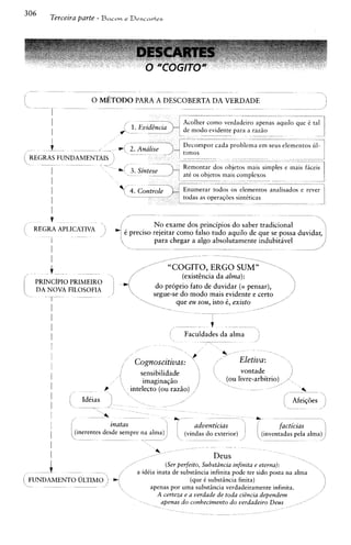 306
            Terceira parfe - B a c o n          e Drscavtes




                                                              0 "COGITO"

                              0 METODO PARA A DESCOBERTA DA VERDADE
                                                             -                       --             -




                                                        --             --                                   -               --            -


            ?                                            No exame dos principios do saber tradicional
(       REGRA APLICATIVA                        C precis~
                                                        rejeitar como falso tudo aquilo de que se possa duvidar,

                       --

            1
            I                                       -    para chegar a algo absolutamente indubitavel
                                                                             -


            I                                                          _,  -       -- -    --           -




/
            +--
        PRINCIPIO PRIMEIRO
                            -
                                                                                        - -
                                                                 - ~ O G I T O , ERGO SUM" 
                                                                       (existCncia da alma):
                                                                                             1




(       DA NOVA PILOsOPIA
                                                            ,
                                                               do prdprio fato de duvidar (= pensar),
                                                              segue-se do m o d ~
                                                                                mais evidente e certo
            T-                                                     que eu sou, isto i, exzsto    ,,
                                                                                                    '
            I                                                       ..                                      --
                                                                                                                                     ,
                                                                                                                                     ,

            I                                                                                       I
                                                                         /
                                                                                 --        -        t               - - -



                                                                        1             Faculdades da alma
                                                                                               --           -                    i
                                                                                 


                                                /
                                                        /
                                                                                       p                ,Y              Eletiva:
                                                                                                                                          
                                                                                                                                                  
                                                1           Cognoscitivas:

                                    /.
                                            '
                                            I

                                            
                                                            sens~bilidade
                                                             imagina~iio
                                                        intelecto (ou raziio)            I
                                                                                           
                                                                                                                (OU
                                                                                                                         vontade
                                                                                                                        llvre-arbitrio)
                                                                                                                                 -
                                                                                                                                         ,
                                                                                                                                         '
                                                                                                                                             ,
                                                                                                                                                           4
            I      [       Idiias       )           
                                                                                 1                                                            (       Afeiq6es
                           v
                                     1
                                                                                                                                              .       --



            I                 --
                                    Y                   -                                           -




            1
            I
                       --             -
                                         znatas
                   [(lnerenfes desde sempre
                                     -
                                                                                        adventiaas
                                                                                        - --                                         -
                                                                                                                                         factiaas

                                                                                                                 - -




                                                                                                        Deus                                               ,
                                                        /              (Ser perferto, Substiincra rnfinrta e eterna):        

                       -
                                -           '               a 1d6ia inatn de substBncia inflnita pode ter sido posta na alma
(FUNDAMENTO ULTIMO ) ~i                                                          (que C substBncia f ~ n i t a )
    L       --

                  ' 
                       --
                                                                 apenas por uma substBncia verdadeiramente infin~ta.                                             i
                                                                             a e a verdade de toda crdncra dependem          ,
                                                                              do conhecrmento do verdaderro Deus          ,


                                                                                                                -   -
 