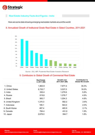 Real Estate Industry Facts And Figures - India

      Here are some data showing emerging real estate markets around the w...