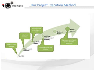 Our Project Execution Method
 