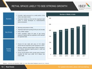 For updated information, please visit www.ibef.orgReal Estate13
RETAIL SPACE LIKELY TO SEE STRONG GROWTH
Number of Malls in India
Source: : Cushman and Wakefield, CBRE, JLL India, Real estate intelligence service (JLL), Anarock
 Currently, retail accounts for a small portion of the
Indian real estate market.
 Organised retailers are few and the organised retail
space is mostly developed by residential/office
space developers.
Scenario
 Around 32 new malls with area of 13.5 million
square feet are expected to start operations in 2019
 Mumbai, National Capital Region (NCR), Bengaluru
and Kolkata witnessed highest growth in retail real
estate during 2018.
 During January-March 2018, private equity investors
invested Rs 950 crore (US$ 147.4 million) into
Indian malls.
Notable
Trends
 Booming consumerism in India.
 Organised retail sector growing 25-30 per cent annually
 Entry of MNC retailers.
 India’s population below 30 years of age having
exposure to global retail are expected to drive demand
for organised retail.
Key Drivers
188
203
212
219
232
246
0
50
100
150
200
250
300
2012 2013 2014 2015 2016 2017
 