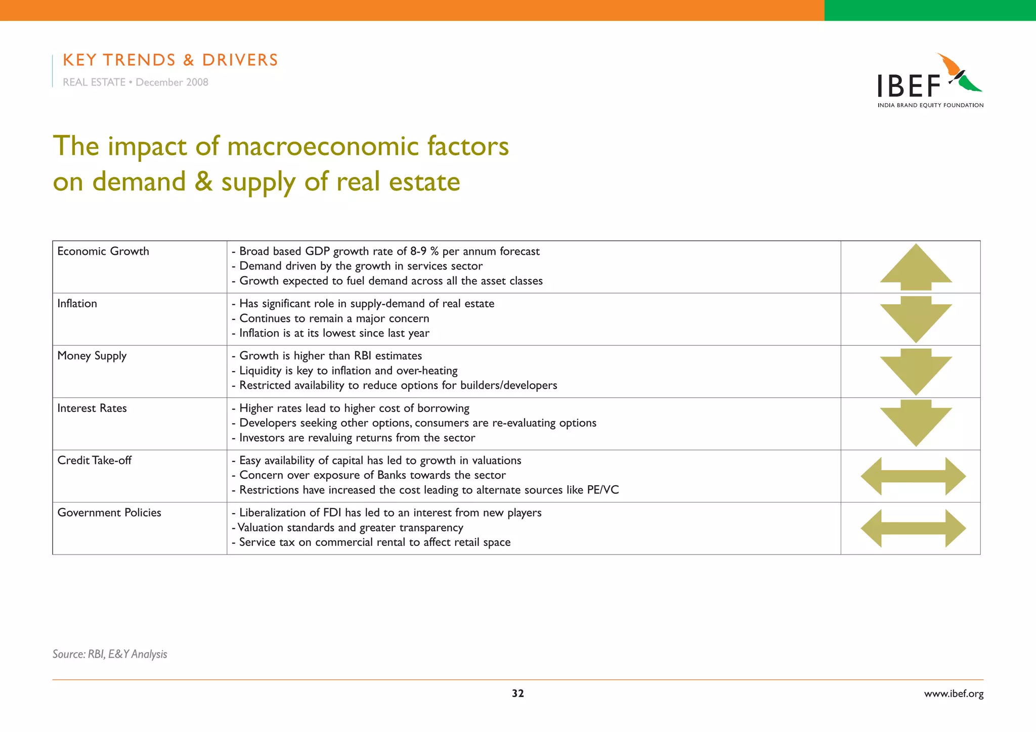 Indian Real Estate Industry Presentation 010709
