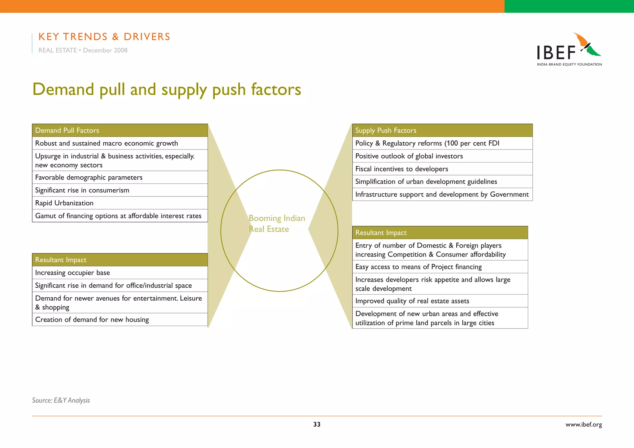 Indian Real Estate Industry Presentation 010709