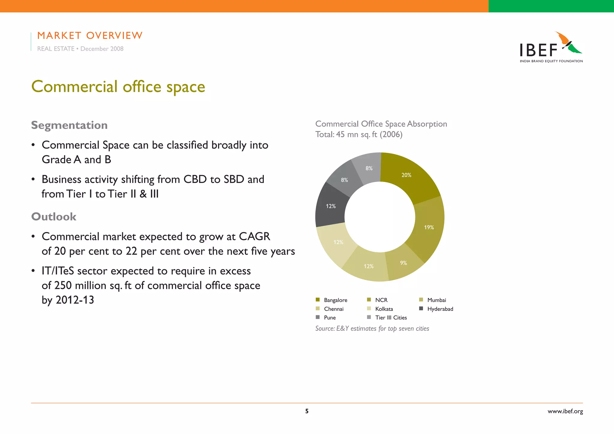 Indian Real Estate Industry Presentation 010709
