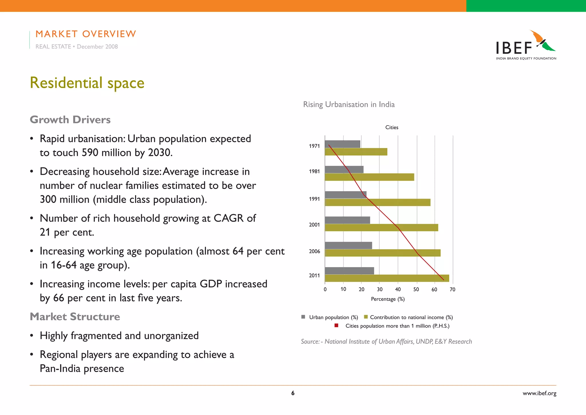 Indian Real Estate Industry Presentation 010709
