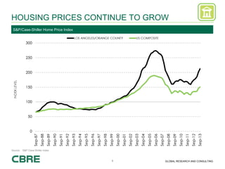 1 GLOBAL RESEARCH AND CONSULTING
HOUSING PRICES CONTINUE TO GROW
S&P/Case-Shiller Home Price Index
Source: S&P Case-Shiller Index
 