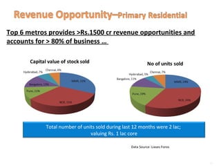 42
Top 6 metros provides >Rs.1500 cr revenue opportunities and
accounts for > 80% of business …
Retail
14%
Housing
74%
Data Source: Liases Foros
Total number of units sold during last 12 months were 2 lac;
valuing Rs. 1 lac core
 