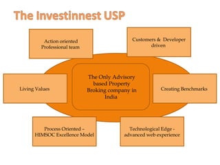 Customers & Developer
driven
Creating Benchmarks
Technological Edge -
advanced web experience
Process Oriented –
HIMSOC Excellence Model
Living Values
Action oriented
Professional team
The Only Advisory
based Property
Broking company in
India
 