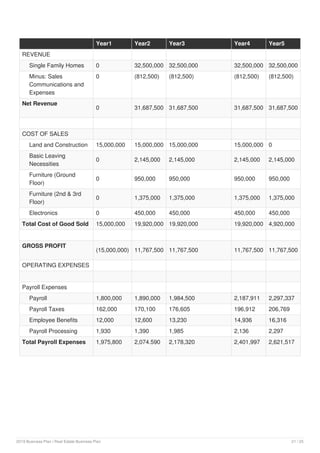 Year1 Year2 Year3 Year4 Year5
REVENUE
Single Family Homes 0 32,500,000 32,500,000 32,500,000 32,500,000
Minus: Sales
Communications and
Expenses
0 (812,500) (812,500) (812,500) (812,500)
Net Revenue
0 31,687,500 31,687,500 31,687,500 31,687,500
COST OF SALES
Land and Construction 15,000,000 15,000,000 15,000,000 15,000,000 0
Basic Leaving
Necessities
0 2,145,000 2,145,000 2,145,000 2,145,000
Furniture (Ground
Floor)
0 950,000 950,000 950,000 950,000
Furniture (2nd & 3rd
Floor)
0 1,375,000 1,375,000 1,375,000 1,375,000
Electronics 0 450,000 450,000 450,000 450,000
Total Cost of Good Sold 15,000,000 19,920,000 19,920,000 19,920,000 4,920,000
GROSS PROFIT
(15,000,000) 11,767,500 11,767,500 11,767,500 11,767,500
OPERATING EXPENSES
Payroll Expenses
Payroll 1,800,000 1,890,000 1,984,500 2,187,911 2,297,337
Payroll Taxes 162,000 170,100 176,605 196,912 206,769
Employee Benefits 12,000 12,600 13,230 14,936 16,316
Payroll Processing 1,930 1,390 1,985 2,136 2,297
Total Payroll Expenses 1,975,800 2,074.590 2,178,320 2,401,997 2,621,517
2019 Business Plan | Real Estate Business Plan 21 / 25
 