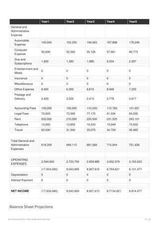 Year1 Year2 Year3 Year4 Year5
General and
Administrative
Expense
Automobile
Expense
145,000 152,250 159,063 167,898 178,246
Computer
Expense
50,000 52,500 55,126 57,661 80,775
Due and
Subscriptions
1,930 1,390 1,985 2,034 2,297
Entertainment and
Meals
0 0 0 0 0
Insurance 0 0 0 0 0
Miscellaneous 0 0 0 0 0
Office Expense 8,000 6,300 6,615 8,946 7,293
Postage and
Delivery 2,400 2,520 2,413 2,778 2,917
Accounting Fees 100,000 105,000 110,250 115,783 121,651
Legal Fees 70.000 73.500 77.175 81.034 65,035
Rent 200,000 210,000 220,500 231,525 243,101
Telephone 13,000 13,850 14,333 15,049 15,932
Travel 93,030 31,500 33,075 34,729 30,465
Total General and
Administrative
Expenses
618,200 849,110 681,566 715,844 751,428
OPERATING
EXPENSES
2,594,000 2,723,700 2,859,885 3,002,379 3,153,023
(17,934,000) 9,043,800 8,907,615 8,764,621 8,131,477
Deprecitation 0 0 0 0 0
Interest Payment 0 0 0 0 0
NET INCOME (17,934,080) 9,043,800 8,937,615 8,7134,621 8,814,477
Balance Sheet Projections
2019 Business Plan | Real Estate Business Plan 22 / 25
 