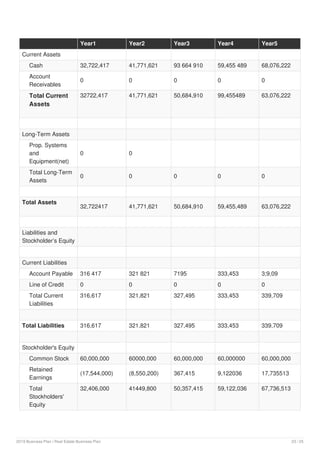 Year1 Year2 Year3 Year4 Year5
Current Assets
Cash 32,722,417 41,771,621 93 664 910 59,455 489 68,076,222
Account
Receivables
0 0 0 0 0
Total Current
Assets
32722,417 41,771,621 50,684,910 99,455489 63,076,222
Long-Term Assets
Prop. Systems
and
Equipment(net)
0 0
Total Long-Term
Assets
0 0 0 0 0
Total Assets
32,722417 41,771,621 50,684,910 59,455,489 63,076,222
Liabilities and
Stockholder’s Equity
Current Liabilities
Account Payable 316 417 321 821 7195 333,453 3;9,09
Line of Credit 0 0 0 0 0
Total Current
Liabilities
316,617 321,821 327,495 333,453 339,709
Total Liabilities 316,617 321,821 327,495 333,453 339,709
Stockholder's Equity
Common Stock 60,000,000 60000,000 60,000,000 60,000000 60,000,000
Retained
Earnings
(17,544,000) (8,550,200) 367,415 9,122036 17,735513
Total
Stockholders'
Equity
32,406,000 41449,800 50,357,415 59,122,036 67,736,513
2019 Business Plan | Real Estate Business Plan 23 / 25
 