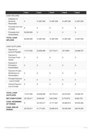 Year1 Year2 Year3 Year4 Year5
CASH INFLOWS
Collection of
Accounts
Receivable
0 31,887,500 31,687,500 31,687,500 31,837,930
Proceeds from line
of Credit
0 0 0 0 0
Proceeds from
Shareholders
50,000,000 0 0 0 0
TOTAL CASH
INFLOWS
60,000,000 31,687,930 31,687,500 31,687,500 31,667,500
CASH OUTFLOWS
Payment on
account Payable
17,277,933 22,839,298 22,774,211 22116921 23,088,787
Payment to
Purchase Fixed
Assets
0 0 0 0 0
Payment of
Principal to
Shareholders
0 0 0 0 0
Payment of Cash,
Distributions to
Shareholders
0 0 0 0 0
Principle Payment
- Line of Credit
0 0 0 0 0
Interest Payment -
Line of Credit
0 0 0 0 0
TOTAL CASH
OUTFLOWS
17,277,583 22,638,296 22,774,211 22,916,921 23,566,767
NET CASH FLOWS 32,722,017 9,049,204 8,913,289 8,770,579 8,620,733
CASH, BEGINNING
OF PERIOD
0 32,722,417 41,771,621 50,680,910 93,455,493
CASH, END OF
PERIOD
32,722,017 41,771,621 50,684,910 59,455,4E9 68,076,222
2019 Business Plan | Real Estate Business Plan 25 / 25
 