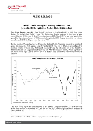 PRESS RELEASE
Winter Shows No Signs of Cooling in Home Prices
According to the S&P/Case-Shiller Home Price Indices
New York, January 28, 2014 – Data through November 2013, released today by S&P Dow Jones
Indices for its S&P/Case-Shiller1 Home Price Indices, the leading measure of U.S. home prices,
showed that the 10-City and 20-City Composites increased 13.8% and 13.7% year-over-year. Dallas
posted its highest annual return of 9.9% since its inception in 2000. Chicago also stood out with an
annual rate of 11.0%, its highest since December 1988.
For the month of November, the two Composites declined 0.1%. After nine consecutive months of
gains, this marks the first decrease since November 2012. Nine out of 20 cities recorded positive
monthly returns; of these nine, Boston and Cleveland were the only cities not in the Sun Belt.
Minneapolis and San Diego remained relatively flat. After declining last month, Dallas edged up to
set a new index high. Denver is 0.6% off of its highest level due to two consecutive months of
declines.

S&P/Case-Shiller Home Price Indices
24%

24%

20%

20%

16%

16%

10-City Composite

Percent change, year ago

12%

8%

8%

4%

4%

20-City Composite

Percent change, year ago

12%

0%

0%

-4%

-4%

-8%

-8%

-12%

-12%

-16%

-16%

-20%

-20%

-24%
1988

1990

1992

1994

1996

1998

2000

2002

2004

2006

2008

2010

2012

2014

-24%

Source: S&P Dow Jones Indices & CoreLogic

The chart above depicts the annual returns of the 10-City Composite and the 20-City Composite
Home Price Indices. In November 2013, the 10- and 20-City Composites posted annual increases of
13.8% and 13.7%.
1

Case-Shiller and Case-Shiller Indexes are registered trademarks of CoreLogic

S&P Dow Jones Indices

 