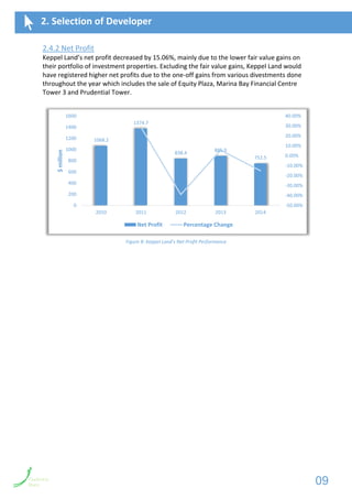 2.4.2 Net Profit
Keppel Land’s net profit decreased by 15.06%, mainly due to the lower fair value gains on
their portfolio of investment properties. Excluding the fair value gains, Keppel Land would
have registered higher net profits due to the one-off gains from various divestments done
throughout the year which includes the sale of Equity Plaza, Marina Bay Financial Centre
Tower 3 and Prudential Tower.
Figure 8: Keppel Land's Net Profit Performance
1068.2
1374.7
838.4 885.9
752.5
-50.00%
-40.00%
-30.00%
-20.00%
-10.00%
0.00%
10.00%
20.00%
30.00%
40.00%
0
200
400
600
800
1000
1200
1400
1600
2010 2011 2012 2013 2014
$million
Net Profit Percentage Change
2. Selection of Developer
09
 