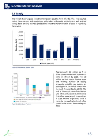 5.1 Supply
The overall shadow space available in Singapore doubles from 2014 to 2015. This resulted
mainly from mergers and acquisitions undertaken by financial institutions as well as their
scaling down on risky business propositions since the implementation of Basel III regulatory
framework.
Figure 10: Island Wide Shadow Space
Approximately 3.8 million sq ft of
office spaces in the CBD is expected to
come on stream by 2016. The 1.1
million sq ft of excess shadow space
and thinning number of leasing
prospects available may suggest an
oversupply in the office sector over
the next 2 years (Savills, 2015). The
bulk of this supply stems from Marina
One which will provide 1.8 million sq
ft of office space when it is completed
in 2016. On the bright side, there is
currently no supply pipeline of office
spaces in the Marina Bay area beyond
2016.
500,000
1,200,000
700,000
400,000
358,000
842,000
550,000
1,100,000
0
200,000
400,000
600,000
800,000
1,000,000
1,200,000
1,400,000
2008 2009 2010 2011 2012 2013 2014 YTD 2015
FloorArea(Sqft)
Office/BP Space (LHS)
5. Office Market Analysis
Figure 11: Office Space Pipeline
13
 