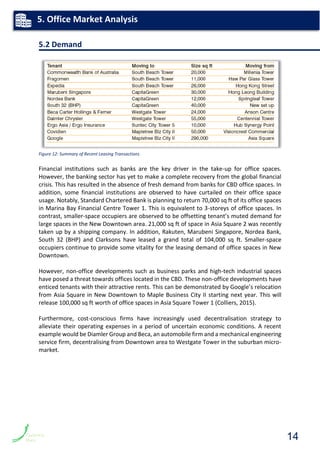 5.2 Demand
Figure 12: Summary of Recent Leasing Transactions
Financial institutions such as banks are the key driver in the take-up for office spaces.
However, the banking sector has yet to make a complete recovery from the global financial
crisis. This has resulted in the absence of fresh demand from banks for CBD office spaces. In
addition, some financial institutions are observed to have curtailed on their office space
usage. Notably, Standard Chartered Bank is planning to return 70,000 sq ft of its office spaces
in Marina Bay Financial Centre Tower 1. This is equivalent to 3-storeys of office spaces. In
contrast, smaller-space occupiers are observed to be offsetting tenant’s muted demand for
large spaces in the New Downtown area. 21,000 sq ft of space in Asia Square 2 was recently
taken up by a shipping company. In addition, Rakuten, Marubeni Singapore, Nordea Bank,
South 32 (BHP) and Clarksons have leased a grand total of 104,000 sq ft. Smaller-space
occupiers continue to provide some vitality for the leasing demand of office spaces in New
Downtown.
However, non-office developments such as business parks and high-tech industrial spaces
have posed a threat towards offices located in the CBD. These non-office developments have
enticed tenants with their attractive rents. This can be demonstrated by Google’s relocation
from Asia Square in New Downtown to Maple Business City II starting next year. This will
release 100,000 sq ft worth of office spaces in Asia Square Tower 1 (Colliers, 2015).
Furthermore, cost-conscious firms have increasingly used decentralisation strategy to
alleviate their operating expenses in a period of uncertain economic conditions. A recent
example would be Diamler Group and Beca, an automobile firm and a mechanical engineering
service firm, decentralising from Downtown area to Westgate Tower in the suburban micro-
market.
5. Office Market Analysis
14
 