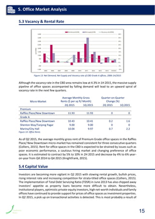 5.3 Vacancy & Rental Rate
Figure 13: Net Demand, Net Supply and Vacancy rate of CBD Grade A offices, 2006-1H/2015
Although the vacancy rate in the CBD area remains low at 4.3% in 1H 2015, the massive supply
pipeline of office spaces accompanied by falling demand will lead to an upward spiral of
vacancy rate in the next few quarters.
Micro-Market
Average Monthly Gross
Rents ($ per sq ft/ Month)
Quarter-on-Quarter
Change (%)
2Q 2015 1Q 2015 2Q 2015 1Q 2015
Premium
Raffles Place/New Downtown 11.93 11.93 0 0
Grade A
Raffles Place/New Downtown 10.43 10.41 0.2 1.6
Shenton Way/Tanjong Pagar 9.00 9.00 0 0
Marina/City Hall 10.04 9.97 0.7 2.2
Figure 14: Office Rents
As of Q2 2015, the average monthly gross rent of Premium Grade office spaces in the Raffles
Place/ New Downtown micro-market has remained consistent for three consecutive quarters
(Colliers, 2015). Rent for office spaces in the CBD is expected to be strained by issues such as
poor economic performance, a cautious hiring market and changing preference of office
spaces. It is estimated to contract by 5% to 10% in 2H 2015 and decrease by 4% to 6% year-
on-year from Q4 2014 to Q4 2015 (Knightfrank, 2015).
5.4 Capital Value
Investors are becoming more vigilant in Q2 2015 with slowing rental growth, bullish prices,
rising interest rate and increasing competition for strata-titled office spaces (Colliers, 2015).
The implementation of Total Debt Servicing Ratio (TDSR) in June 2013 has also chipped away
investors’ appetite as property loans become more difficult to obtain. Nevertheless,
institutional players, optimistic private-equity investors, high net-worth individuals and family
offices have continued to provide support for prices of office spaces as investment properties.
In Q2 2015, a pick up on transactional activities is detected. This is most probably a result of
4. Office Market Analysis5. Office Market Analysis
15
 