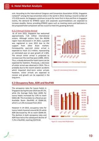 visit. According to the International Congress and Convention Association (ICCA), Singapore
ranked 6th among the top convention cities in the world in 2013, hosting a record number of
175 ICCA events. As Singapore continues to push for more first-in-Asia and first-in-Singapore
events, the demand for BTMICE space and corporate accommodations are expected to
increase steadily. Hence, providing BTMICE space such as meeting rooms and ballrooms in
the proposed hotel component will be crucial to meet this growing demand.
6.2.2 Annual Visitor Arrival
As of June 2015, Singapore has welcomed
approximately 7.26 million international
visitors. Although visitors from the ASEAN
region have decreased in 1H 2015, a growth
was registered in June 2015 due to the
support from other Asian markets.
Consequently, year-end visitor arrival is
expected to reach 15.3 million, representing
an estimated year on year growth of 1.36%.
The annual visitor arrival is projected to
increase over the next few years (CBRE, 2015).
Thus, a steady demand for hotel rooms can be
expected for hoteliers. Previously, a decrease
of visitor arrival was observed in 2014. This is
probably due to the recent aviation accidents
which impacted short-term visitor arrivals.
However, visitor arrivals are expected to
recover and growth can be expected in the
long term.
6.3 Occupancy Rate, ADR and RevPAR
The occupancy rates for luxury hotels in
Singapore during the year 2014 was 87.5%,
while the Average Daily Rate (ADR) for
luxury hotels increased by 5.9% to reach
S$461.80. This translates to a Revenue per
Available Room (RevPAR) of S$404.30,
which is a 5.3% increased from 2013.
However in 1H 2015, occupancy rates for
luxury hotels hovered around 84.3% while
ADR decreased by 3% to reach S$444.30.
The declines in both occupancy rates and
ADR have led to the subsequent decline of
7.2% in RevPAR, reaching S$374.60.
Figure 20: International Visitor Arrivals
74.00%
76.00%
78.00%
80.00%
82.00%
84.00%
86.00%
88.00%
90.00%
$0.00
$50.00
$100.00
$150.00
$200.00
$250.00
$300.00
$350.00
$400.00
$450.00
$500.00
Occupancy
ADR/RevPAR
ADR RevPAR Occupancy Rate
Figure 21: Luxury Hotel Performance
-10.00%
-5.00%
0.00%
5.00%
10.00%
15.00%
20.00%
25.00%
0
5000
10000
15000
20000
NumberofArrivals('000)
Visitor Arrivals Percentage Change
19
6. Hotel Market Analysis
 