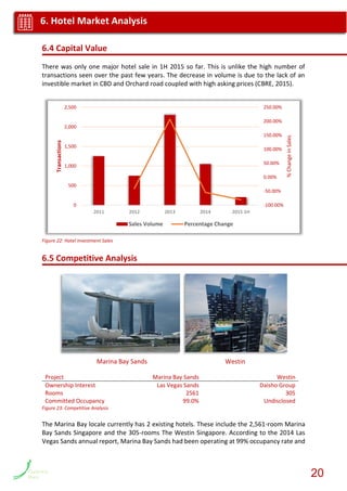 6.4 Capital Value
There was only one major hotel sale in 1H 2015 so far. This is unlike the high number of
transactions seen over the past few years. The decrease in volume is due to the lack of an
investible market in CBD and Orchard road coupled with high asking prices (CBRE, 2015).
Figure 22: Hotel Investment Sales
6.5 Competitive Analysis
Project Marina Bay Sands Westin
Ownership Interest Las Vegas Sands Daisho Group
Rooms 2561 305
Committed Occupancy 99.0% Undisclosed
Figure 23: Competitive Analysis
The Marina Bay locale currently has 2 existing hotels. These include the 2,561-room Marina
Bay Sands Singapore and the 305-rooms The Westin Singapore. According to the 2014 Las
Vegas Sands annual report, Marina Bay Sands had been operating at 99% occupancy rate and
-100.00%
-50.00%
0.00%
50.00%
100.00%
150.00%
200.00%
250.00%
0
500
1,000
1,500
2,000
2,500
2011 2012 2013 2014 2015 1H
%ChangeinSales
Transactions
Sales Volume Percentage Change
6. Hotel Market Analysis
Marina Bay Sands Westin
6. Hotel Market Analysis
20
 