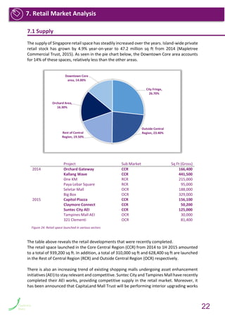 7.1 Supply
The supply of Singapore retail space has steadily increased over the years. Island-wide private
retail stock has grown by 4.9% year-on-year to 47.2 million sq ft from 2014 (Mapletree
Commercial Trust, 2015). As seen in the pie chart below, the Downtown Core area accounts
for 14% of these spaces, relatively less than the other areas.
The table above reveals the retail developments that were recently completed.
The retail space launched in the Core Central Region (CCR) from 2014 to 1H 2015 amounted
to a total of 939,200 sq ft. In addition, a total of 310,000 sq ft and 628,400 sq ft are launched
in the Rest of Central Region (RCR) and Outside Central Region (OCR) respectively.
There is also an increasing trend of existing shopping malls undergoing asset enhancement
initiatives (AEI) to stay relevant and competitive. Suntec City and Tampines Mall have recently
completed their AEI works, providing competitive supply in the retail market. Moreover, it
has been announced that CapitaLand Mall Trust will be performing interior upgrading works
City Fringe,
26.70%
Outside Central
Region, 23.40%Rest of Central
Region, 19.50%
Orchard Area,
16.30%
Downtown Core
area, 14.00%
Project Sub Market Sq Ft (Gross)
2014 Orchard Gateway CCR 166,400
Kallang Wave CCR 441,500
One KM RCR 215,000
Paya Lebar Square RCR 95,000
Seletar Mall OCR 188,000
Big Box OCR 329,000
2015 Capitol Piazza CCR 156,100
Claymore Connect CCR 50,200
Suntec City AEI CCR 125,000
Tampines Mall AEI OCR 30,000
321 Clementi OCR 81,400
Figure 24: Retail space launched in various sectors
7. Retail Market Analysis
22
 