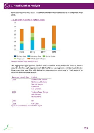 for Plaza Singapura in Q3 2015. This enhancement works are expected to be completed in Q4
2016.
7.1.1 Supply Pipeline of Retail Spaces
Figure 25: Pipeline of Retail Space 2015 - 2019
The aggregate supply pipeline of retail space available island-wide from 2015 to 2018 is
around 4.2 million sq ft. Approximately 22.3% of these supply pipeline will be situated in the
Downtown Core area. The table below lists developments comprising of retail space to be
launched within the next 4 years.
Expected Launch Date Project
2015 South Beach Avenue
National Art Gallery
Marina Square
Extension
Eon Shenton
2016 Tanjong Pagar Centre
Marina One
Duo Galleria
2017 Nil
2018 City Gate
Figure 26: Expected Date of Launch for Retail Projects
23
7. Retail Market Analysis
 