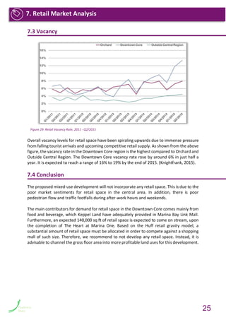 7.3 Vacancy
Overall vacancy levels for retail space have been spiraling upwards due to immense pressure
from falling tourist arrivals and upcoming competitive retail supply. As shown from the above
figure, the vacancy rate in the Downtown Core region is the highest compared to Orchard and
Outside Central Region. The Downtown Core vacancy rate rose by around 6% in just half a
year. It is expected to reach a range of 16% to 19% by the end of 2015. (Knightfrank, 2015).
7.4 Conclusion
The proposed mixed-use development will not incorporate any retail space. This is due to the
poor market sentiments for retail space in the central area. In addition, there is poor
pedestrian flow and traffic footfalls during after-work hours and weekends.
The main contributors for demand for retail space in the Downtown Core comes mainly from
food and beverage, which Keppel Land have adequately provided in Marina Bay Link Mall.
Furthermore, an expected 140,000 sq ft of retail space is expected to come on stream, upon
the completion of The Heart at Marina One. Based on the Huff retail gravity model, a
substantial amount of retail space must be allocated in order to compete against a shopping
mall of such size. Therefore, we recommend to not develop any retail space. Instead, it is
advisable to channel the gross floor area into more profitable land uses for this development.
Figure 29: Retail Vacancy Rate, 2011 - Q2/2015
7. Retail Market Analysis
25
 
