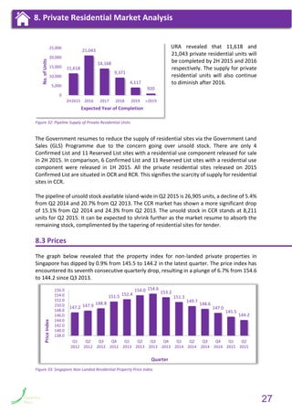 URA revealed that 11,618 and
21,043 private residential units will
be completed by 2H 2015 and 2016
respectively. The supply for private
residential units will also continue
to diminish after 2016.
The Government resumes to reduce the supply of residential sites via the Government Land
Sales (GLS) Programme due to the concern going over unsold stock. There are only 4
Confirmed List and 11 Reserved List sites with a residential use component released for sale
in 2H 2015. In comparison, 6 Confirmed List and 11 Reserved List sites with a residential use
component were released in 1H 2015. All the private residential sites released on 2015
Confirmed List are situated in OCR and RCR. This signifies the scarcity of supply for residential
sites in CCR.
The pipeline of unsold stock available island-wide in Q2 2015 is 26,905 units, a decline of 5.4%
from Q2 2014 and 20.7% from Q2 2013. The CCR market has shown a more significant drop
of 15.1% from Q2 2014 and 24.3% from Q2 2013. The unsold stock in CCR stands at 8,211
units for Q2 2015. It can be expected to shrink further as the market resume to absorb the
remaining stock, complimented by the tapering of residential sites for tender.
8.3 Prices
The graph below revealed that the property index for non-landed private properties in
Singapore has dipped by 0.9% from 145.5 to 144.2 in the latest quarter. The price index has
encountered its seventh consecutive quarterly drop, resulting in a plunge of 6.7% from 154.6
to 144.2 since Q3 2013.
Figure 33: Singapore Non-Landed Residential Property Price Index
147.2 147.9 148.8
151.5 152.4
154.0 154.6
153.2
151.3
149.7
148.6
147.0
145.5
144.2
138.0
140.0
142.0
144.0
146.0
148.0
150.0
152.0
154.0
156.0
Q1
2012
Q2
2012
Q3
2012
Q4
2012
Q1
2013
Q2
2013
Q3
2013
Q4
2013
Q1
2014
Q2
2014
Q3
2014
Q4
2014
Q1
2015
Q2
2015
PriceIndex
Quarter
9. Private Residential Market Analysis8. Private Residential Market Analysis
11,618
21,043
14,168
9,371
4,117
920
0
5,000
10,000
15,000
20,000
25,000
2H2015 2016 2017 2018 2019 >2019
No.ofUnits
Expected Year of Completion
Figure 32: Pipeline Supply of Private Residential Units
27
 