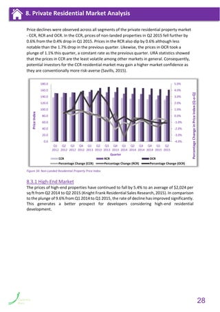 Price declines were observed across all segments of the private residential property market
- CCR, RCR and OCR. In the CCR, prices of non-landed properties in Q2 2015 fell further by
0.6% from the 0.4% drop in Q1 2015. Prices in the RCR also dip by 0.6% although less
notable than the 1.7% drop in the previous quarter. Likewise, the prices in OCR took a
plunge of 1.1% this quarter, a constant rate as the previous quarter. URA statistics showed
that the prices in CCR are the least volatile among other markets in general. Consequently,
potential investors for the CCR residential market may gain a higher market confidence as
they are conventionally more risk-averse (Savills, 2015).
Figure 34: Non-Landed Residential Property Price Index
8.3.1 High-End Market
The prices of high-end properties have continued to fall by 5.4% to an average of $2,024 per
sq ft from Q2 2014 to Q2 2015 (Knight Frank Residential Sales Research, 2015). In comparison
to the plunge of 9.6% from Q1 2014 to Q1 2015, the rate of decline has improved significantly.
This generates a better prospect for developers considering high-end residential
development.
-4.0%
-3.0%
-2.0%
-1.0%
0.0%
1.0%
2.0%
3.0%
4.0%
5.0%
0.0
20.0
40.0
60.0
80.0
100.0
120.0
140.0
160.0
180.0
Q1
2012
Q2
2012
Q3
2012
Q4
2012
Q1
2013
Q2
2013
Q3
2013
Q4
2013
Q1
2014
Q2
2014
Q3
2014
Q4
2014
Q1
2015
Q2
2015
PercentageChangeinPriceIndex(Q-o-Q)
PriceIndex
Quarter
CCR RCR OCR
Percentage Change (CCR) Percentage Change (RCR) Percentage Change (OCR)
8. Private Residential Market Analysis
28
 