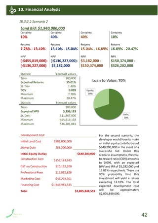 10.3.2.2 Scenario 2
Statistic Forecast values
Trials 100,000
Expected NPV 5,399,183
St. Dev 111,867,000
Minimum -455,819,158
Maximum 526,201,881
For the second scenario, the
developer would have to make
an initial equity contribution of
$640,200,000 in the event of a
successful bid. Under this
scenario assumptions, the risk-
to-reward ratio (COV) amounts
to 0.099, with an expected
NPV and IRR of $5,292,000 and
15.01% respectively. There is a
90% probability that this
investment will yield a return
exceeding 13.10%. The total
expected development cost
will be approximately
$2,805,849,000.
Land Bid: $1,940,000,000
Certainty
10%
Returns
7.78% - 13.10%
NPV
(-$455,819,000)-
(-$136,227,000)
Certainty
40%
Returns
13.10% - 15.04%
NPV
(-$136,227,000)-
$3,182,000
Certainty
40%
Returns
15.04% - 16.89%
NPV
$3,182,000 -
$150,374,000
Certainty
10%
Returns
16.89% - 20.47%
NPV
$150,374,000 -
$526,202,000
Statistic Forecast values
Trials 100,000
Expected Returns 15.01%
St. Dev 1.48%
COV 0.099
Minimum 7.78%
Maximum 20.47%
Development Cost
Initial Land Cost $582,000,000
Stamp Duty $58,200,000
Initial Equity Outlay $640,200,000
Construction Cost $155,183,633
GST on Construction $10,152,200
Professional Fees $13,052,828
Marketing Cost $43,278,361
Financing Cost $1,943,981,535
Total $2,805,848,559
10. Financial Analysis
Debt,
70%
Equity,
30%
Loan to Value: 70%
42
 