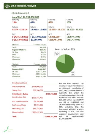 10.3.2.3 Scenario 3
Statistic Forecast values
Trials 100,000
Expected Returns 16.02%
St. Dev 1.64%
COV 0.102
Minimum 8.15%
Maximum 22.40%
Statistic Forecast values
Trials 100,000
Expected NPV 5,460,017
St. Dev 103,411,303
Minimum -424,312,105
Maximum 451,434,196
For the third scenario, the
developer would have to make
an initial equity contribution of
$457,700,000 in the event of a
successful bid. Under this
scenario assumptions, the risk-
to-reward ratio (COV) amounts
to 0.102, with an expected NPV
and IRR of $5,460,000 and
16.02% respectively. There is a
90% probability that this
investment will yield a return
exceeding 13.91%. The total
expected development cost
will be approximately
$2,886,361,000.
Land Bid: $1,990,000,000
Certainty
10%
Returns
8.15% - 13.91%
NPV
(-$424,312,000)-
(-$125,949,000)
Certainty
40%
Returns
13.91% - 16.06%
NPV
(-$125,949,000)-
$3,096,000
Certainty
40%
Returns
16.06% - 18.10%
NPV
$3,096,000 -
$139,461,000
Certainty
10%
Returns
18.10% - 22.40%
NPV
$139,461,000 -
$451,434,000
Development Cost
Initial Land Cost $398,000,000
Stamp Duty $59,700,000
Initial Equity Outlay $457,700,000
Construction Cost $103,455,755
GST on Construction $6,768,133
Professional Fees $8,701,885
Marketing Cost $43,278,361
Financing Cost 2,266,457,101
Total $2,886,361,238
Debt
80%
Equity
20%
Loan to Value: 80%
10. Financial Analysis
43
 