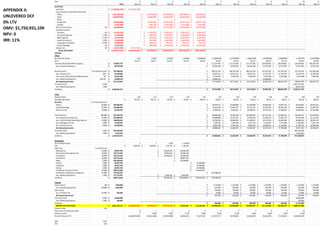 APPENDIX II:
UNLEVERED DCF
0% LTV
OMV: $1,750,931,109
NPV: 0
IRR: 11%
Year 0 1 2 3 4 5 6 7 8 9 10 11
Total Mar-16 Mar-17 Mar-18 Mar-19 Mar-20 Mar-21 Mar-22 Mar-23 Mar-24 Mar-25 Mar-26 Mar-27
OUTFLOW
Land Cost (1,750,931,109)$ (1,750,931,109)$
Construction Cost & Professional Fees
Office (276,726,678)$ (27,672,668)$ (83,018,003)$ (83,018,003)$ (83,018,003)$
Hotel (100,669,832)$ (10,066,983)$ (30,200,949)$ (30,200,949)$ (30,200,949)$
Retail -$ -$ -$ -$ -$
Residential (99,590,400)$ (9,959,040)$ (29,877,120)$ (29,877,120)$ (29,877,120)$
Carpark (6,451,200)$ (645,120)$ (1,935,360)$ (1,935,360)$ (1,935,360)$
GST on Construction 7% (33,840,668)$ (3,384,067)$ (10,152,200)$ (10,152,200)$ (10,152,200)$
Professional Fees
Architect 4% (19,337,524)$ (1,933,752)$ (5,801,257)$ (5,801,257)$ (5,801,257)$
Structural Engineer 1.15% (5,559,538)$ (555,954)$ (1,667,861)$ (1,667,861)$ (1,667,861)$
M&E Engineer 1.15% (5,559,538)$ (555,954)$ (1,667,861)$ (1,667,861)$ (1,667,861)$
Quantity Surveyor 1.15% (5,559,538)$ (555,954)$ (1,667,861)$ (1,667,861)$ (1,667,861)$
Landscape Consultant 0.55% (2,658,910)$ (265,891)$ (797,673)$ (797,673)$ (797,673)$
Project Manager 1% (4,834,381)$ (483,438)$ (1,450,314)$ (1,450,314)$ (1,450,314)$
Stamp Fees 3% (52,527,933)$ (52,527,933)$
TOTAL OUTFLOWS (2,364,247,250)$ (1,803,459,042)$ (56,078,821)$ (168,236,462)$ (168,236,462)$ (168,236,462)$
INFLOW
Office
Rent Growth Factor 0.95 0.9025 0.95665 1.014049 1.07489194 1.139385456 1.207748584 1.280213499 1.357026309 1.438447887 1.52475476 1.616240046
Rent $11.33 $10.77 $11.41 $12.10 $12.82 $13.59 $14.41 $15.27 $16.19 $17.16 $18.19 $19.28
Total Net Rental @ 100% Occupancy 770,867,776$ 117,277,065$ 117,277,065$ 117,277,065$ 139,678,861$ 139,678,861$ 139,678,861$ 166,359,758$
Less: Vacancy Allowance 69,378,100$ 10,554,936$ 10,554,936$ 10,554,936$ 12,571,097$ 12,571,097$ 12,571,097$ 14,972,378$
Rental Income % of Rental Income 701,489,676$ 106,722,129$ 106,722,129$ 106,722,129$ 127,107,763$ 127,107,763$ 127,107,763$ 151,387,380$
Less: Property Tax 10% 70,148,968$ 10,672,213$ 10,672,213$ 10,672,213$ 12,710,776$ 12,710,776$ 12,710,776$ 15,138,738$
Less: Lease Admin/Repairs/Maintenance 5% 35,074,484$ 5,336,106$ 5,336,106$ 5,336,106$ 6,355,388$ 6,355,388$ 6,355,388$ 7,569,369$
Less: Marketing Expenses 1 Month 24,089,618$ 10,994,725$ 13,094,893$
Net Operating Income 572,176,607$ 79,719,085$ 90,713,810$ 90,713,810$ 94,946,705$ 108,041,599$ 108,041,599$ 128,679,273$
Terminal Value 4.25% 3,027,747,591$
Less: Marketing Expense 1.00% 30,277,476$
Cashflow 3,569,646,722$ 79,719,085$ 90,713,810$ 90,713,810$ 94,946,705$ 108,041,599$ 3,105,511,714$
Hotel
Growth Factor 1.06 1.12 1.19 1.26 1.34 1.42 1.50 1.59 1.69 1.79 1.90 2.01
Average Daily Rate 467.69$ 495.75$ 525.49$ 557.02$ 590.44$ 625.87$ 663.42$ 703.23$ 745.42$ 790.15$ 837.56$ 887.81$
Revenue % of Gross Revenue
Rooms 65.00% 407,903,467$ 58,478,113$ 61,986,800$ 65,706,008$ 69,648,368$ 73,827,270$ 78,256,907$ 82,952,321$
Food & Beverage 25.00% 156,885,949$ 22,491,582$ 23,841,077$ 25,271,542$ 26,787,834$ 28,395,104$ 30,098,810$ 31,904,739$
Other Income 10.00% 62,754,379$ 8,996,633$ 9,536,431$ 10,108,617$ 10,715,134$ 11,358,042$ 12,039,524$ 12,761,896$
Total Revenue 100.00% 627,543,795$ 89,966,328$ 95,364,308$ 101,086,166$ 107,151,336$ 113,580,416$ 120,395,241$ 127,618,956$
Less: Department Expenses 33.00% 207,089,452$ 29,688,888$ 31,470,221$ 33,358,435$ 35,359,941$ 37,481,537$ 39,730,430$ 42,114,255$
Less: Undistributed Operating Expense 22.00% 138,059,635$ 19,792,592$ 20,980,148$ 22,238,957$ 23,573,294$ 24,987,692$ 26,486,953$ 28,076,170$
Less: Management Fee 2.00% 12,550,876$ 1,799,327$ 1,907,286$ 2,021,723$ 2,143,027$ 2,271,608$ 2,407,905$ 2,552,379$
Less: Fixed Expenses 9.80% 61,499,292$ 8,816,700$ 9,345,702$ 9,906,444$ 10,500,831$ 11,130,881$ 11,798,734$ 12,506,658$
Net Operating Income 29,868,821$ 31,660,950$ 33,560,607$ 35,574,244$ 37,708,698$ 39,971,220$ 42,369,493$
Terminal Value 4.50% 941,544,295$ 941,544,295$
Less: Marketing Expense 1.00% 9,415,443$ 9,415,443$
Cashflow 1,140,473,391$ 29,868,821$ 31,660,950$ 33,560,607$ 35,574,244$ 37,708,698$ 972,100,072$
Residential
Price Growth Factor 1 1 1.065 1.134225
PSF 2,383.09$ 2,383.09$ 2,537.99$ 2,702.96$
Sale Price % of Sale Price
Booking Fee 10.00% 69,857,763$ 33,829,425$ 36,028,338$
Sales & Purchase Agreement 10.00% 139,715,526$ 33,829,425$ 36,028,338$
Foundation 10.00% 139,715,526$ 33,829,425$ 36,028,338$
Framework 10.00% 139,715,526$ 69,857,763$
Walls 5.00% 104,786,644$ 34,928,881$
Ceiling 5.00% 69,857,763$ 34,928,881$
Carpentry 5.00% 69,857,763$ 34,928,881$
Paving 5.00% 69,857,763$ 34,928,881$
Temporary Occupier Permit 25.00% 209,573,289$ 174,644,407$
Certificate of Statutory Completion 15.00% 279,431,052$ 104,786,644$
Less: Marketing Expense 1.00% 111,772,421$ 3,382,943$ 3,602,834$
Cashflow 698,577,630$ 98,105,333$ 209,268,824$ 279,431,052$ 104,786,644$
Carpark
Gross Income 392 7,056,000$ 1,176,000$ 1,176,000$ 1,176,000$ 1,176,000$ 1,176,000$ 1,176,000$ 1,176,000$
Less: Operating Expenses 40.00% 2,822,400$ 470,400$ 470,400$ 470,400$ 470,400$ 470,400$ 470,400$ 470,400$
Net Income 705,600$ 705,600$ 705,600$ 705,600$ 705,600$ 705,600$ 705,600$
Less: Property Tax 10.00% 423,360$ 70,560$ 70,560$ 70,560$ 70,560$ 70,560$ 70,560$ 70,560$
Net Operating Income 635,040$ 635,040$ 635,040$ 635,040$ 635,040$ 635,040$ 635,040$
Terminal Value 6.00% 10,584,000$ 10,584,000$
Less: Marketing Expense 1.00% 105,840$ 105,840$
Cashflow 635,040$ 635,040$ 635,040$ 635,040$ 635,040$ 11,113,200$
BEFORE TAX CASH FLOW 3,051,753,117$ (1,803,459,042)$ (56,078,821)$ (70,131,129)$ 41,032,362$ 111,194,590$ 215,009,590$ 123,009,800$ 124,909,457$ 131,155,989$ 146,385,337$ 4,088,724,986$
Discount Rate 11%
Years from the Valuation Date 0 1 2 3 4 5 6 7 8 9 10
Discount Factor 1 0.901 0.812 0.731 0.659 0.593 0.535 0.482 0.434 0.391 0.352
Present Value of FCF (1,803,459,042) (50,521,460) (56,919,998) 30,002,509 73,247,320 127,597,727 65,766,062 60,163,690 56,912,059 57,225,654 1,439,985,478
NPV 0.00
IRR 11%
 