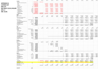 APPENDIX III:
LEVERED DCF
60% LTV
BID PRICE: $1,911,533,403
NPV: 0
IRR: 14.0%
Total Mar-16 Mar-17 Mar-18 Mar-19 Mar-20 Mar-21 Mar-22 Mar-23 Mar-24 Mar-25 Mar-26 Mar-27
OUTFLOW
Land Cost (764,613,361.31)$ ($764,613,361)
Construction Cost & Professional Fees
Office (110,690,671.28)$ ($11,069,067) ($33,207,201) ($33,207,201) ($33,207,201)
Hotel (40,267,932.63)$ ($4,026,793) ($12,080,380) ($12,080,380) ($12,080,380)
Residential (39,836,160.00)$ ($3,983,616) ($11,950,848) ($11,950,848) ($11,950,848)
Carpark (2,893,692.46)$ ($289,369) ($868,108) ($868,108) ($868,108)
GST on Construction 7% (13,558,191.95)$ ($1,355,819) ($4,067,458) ($4,067,458) ($4,067,458)
Professional Fees
Architect 4% (7,747,538.25)$ ($774,754) ($2,324,261) ($2,324,261) ($2,324,261)
Structural Engineer 1.15% (2,227,417.25)$ ($222,742) ($668,225) ($668,225) ($668,225)
M&E Engineer 1.15% (2,227,417.25)$ ($222,742) ($668,225) ($668,225) ($668,225)
Quantity Surveyor 1.15% (2,227,417.25)$ ($222,742) ($668,225) ($668,225) ($668,225)
Landscape Consultant 0.55% (1,065,286.51)$ ($106,529) ($319,586) ($319,586) ($319,586)
Project Manager 1% (1,936,884.56)$ ($193,688) ($581,065) ($581,065) ($581,065)
Stamp Fees 3% (57,346,002.10)$ ($57,346,002)
TOTAL OUTFLOWS (1,046,637,972.80)$ ($821,959,363) ($22,467,861) ($67,403,583) ($67,403,583) ($67,403,583)
INFLOW
Office
Rent Growth Factor 0.95 0.9025 0.95665 1.014049 1.07489194 1.139385456 1.207748584 1.280213499 1.357026309 1.438447887 1.52475476 1.616240046
Rent $11.33 $10.77 $11.41 $12.10 $12.82 $13.59 $14.41 $15.27 $16.19 $17.16 $18.19 $19.28
Total Net Rental @ 100% Occupancy 763,819,842$ 116,204,817$ 116,204,817$ 116,204,817$ 138,401,797$ 138,401,797$ 138,401,797$ 164,838,754$
Less: Vacancy Allowance 68,743,786$ 10,458,434$ 10,458,434$ 10,458,434$ 12,456,162$ 12,456,162$ 12,456,162$ 14,835,488$
Rental Income % of Rental Income 695,076,056$ 105,746,384$ 105,746,384$ 105,746,384$ 125,945,635$ 125,945,635$ 125,945,635$ 150,003,266$
Less: Property Tax 10% 69,507,606$ 10,574,638$ 10,574,638$ 10,574,638$ 12,594,563$ 12,594,563$ 12,594,563$ 15,000,327$
Less: Lease Admin/Repairs/Maintenance 5% 34,753,803$ 5,287,319$ 5,287,319$ 5,287,319$ 6,297,282$ 6,297,282$ 6,297,282$ 7,500,163$
Less: Marketing Expenses 1 Month 23,869,370$ 10,894,202$ 12,975,168$
Net Operating Income 566,945,278$ 78,990,225$ 89,884,426$ 89,884,426$ 94,078,621$ 107,053,790$ 107,053,790$ 127,502,776$
Terminal Value 4.25% 3,000,065,328$ 3,000,065,328$
Less: Marketing Expense 1.00% 30,000,653$ 30,000,653$
Cashflow 3,537,009,952$ 78,990,225$ 89,884,426$ 89,884,426$ 94,078,621$ 107,053,790$ 3,077,118,464$
Hotel
Growth Factor 1.06 1.12 1.19 1.26 1.34 1.42 1.50 1.59 1.69 1.79 1.90 2.01
Average Daily Rate 467.69$ 495.75$ 525.49$ 557.02$ 590.44$ 625.87$ 663.42$ 703.23$ 745.42$ 790.15$ 837.56$ 887.81$
Revenue % of Gross Revenue
Rooms 65.00% 407,903,467$ 58,478,113$ 61,986,800$ 65,706,008$ 69,648,368$ 73,827,270$ 78,256,907$ 82,952,321$
Food & Beverage 25.00% 156,885,949$ 22,491,582$ 23,841,077$ 25,271,542$ 26,787,834$ 28,395,104$ 30,098,810$ 31,904,739$
Other Income 10.00% 62,754,379$ 8,996,633$ 9,536,431$ 10,108,617$ 10,715,134$ 11,358,042$ 12,039,524$ 12,761,896$
Total Revenue 100.00% 627,543,795$ 89,966,328$ 95,364,308$ 101,086,166$ 107,151,336$ 113,580,416$ 120,395,241$ 127,618,956$
Less: Department Expenses 33.00% 207,089,452$ 29,688,888$ 31,470,221$ 33,358,435$ 35,359,941$ 37,481,537$ 39,730,430$ 42,114,255$
Less: Undistributed Operating Expense 22.00% 138,059,635$ 19,792,592$ 20,980,148$ 22,238,957$ 23,573,294$ 24,987,692$ 26,486,953$ 28,076,170$
Less: Management Fee 2.00% 12,550,876$ 1,799,327$ 1,907,286$ 2,021,723$ 2,143,027$ 2,271,608$ 2,407,905$ 2,552,379$
Less: Fixed Expenses 9.80% 61,499,292$ 8,816,700$ 9,345,702$ 9,906,444$ 10,500,831$ 11,130,881$ 11,798,734$ 12,506,658$
Net Operating Income 208,344,540$ 29,868,821$ 31,660,950$ 33,560,607$ 35,574,244$ 37,708,698$ 39,971,220$ 42,369,493$
Terminal Value 4.50% 941,544,295$ 941,544,295$
Less: Marketing Expense 1.00% 9,415,443$ 9,415,443$
Cashflow 1,140,473,391$ 29,868,821$ 31,660,950$ 33,560,607$ 35,574,244$ 37,708,698$ 972,100,072$
Residential
Price Growth Factor 1 1 1.065 1.134225
PSF 2,383.09$ 2,383.09$ 2,537.99$ 2,702.96$
Sale Price % of Sale Price
Booking Fee 10.00% 71,254,918$ 34,506,014$ 36,748,905$
Sales & Purchase Agreement 10.00% 71,254,918$ 34,506,014$ 36,748,905$
Foundation 10.00% 71,254,918$ 34,506,014$ 36,748,905$
Framework 10.00% 71,254,918$ 71,254,918$
Walls 5.00% 35,627,459$ 35,627,459$
Ceiling 5.00% 35,627,459$ 35,627,459$
Carpentry 5.00% 35,627,459$ 35,627,459$
Paving 5.00% 35,627,459$ 35,627,459$
Temporary Occupier Permit 25.00% 178,137,296$ 178,137,296$
Certificate of Statutory Completion 15.00% 106,882,377$ 106,882,377$
Less: Marketing Expense 1.00% 7,125,492$ 3,450,601$ 3,674,890$
Cashflow 705,423,691$ 100,067,440$ 213,454,201$ 285,019,673$ 106,882,377$
Carpark
Gross Income 392 1,176,000$ 1,176,000$ 1,176,000$ 1,176,000$ 1,176,000$ 1,176,000$ 1,176,000$
Less: Operating Expenses 40.00% 7,056,000$ 470,400$ 470,400$ 470,400$ 470,400$ 470,400$ 470,400$ 470,400$
Net Income 9,878,400$ 705,600$ 705,600$ 705,600$ 705,600$ 705,600$ 705,600$ 705,600$
Less: Property Tax 10.00% 7,056,000$ 70,560$ 70,560$ 70,560$ 70,560$ 70,560$ 70,560$ 70,560$
Net Operating Income 4,656,960$ 635,040$ 635,040$ 635,040$ 635,040$ 635,040$ 635,040$ 635,040$
Terminal Value 6.00% 4,233,600$ 10,584,000$
Less: Marketing Expense 1.00% 14,394,240$ 105,840$
Cashflow 635,040$ 635,040$ 635,040$ 635,040$ 635,040$ 11,113,200$
Total Inflow (821,959,363)$ (22,467,861)$ 32,663,857$ 146,050,618$ 217,616,090$ 216,376,463$ 122,180,416$ 124,080,073$ 130,287,905$ 145,397,528$ 4,060,331,736$
Less: Debt Service 129,173,942$ 131,641,004$ 134,108,065$ 136,575,127$ 185,966,215$ 185,966,215$ 185,966,215$ 185,966,215$ 185,966,215$ 185,966,215$
BEFORE TAX CASH FLOW (821,959,363)$ (151,641,803)$ (98,977,147)$ 11,942,552$ 81,040,963$ 30,410,247$ (63,785,799)$ (61,886,142)$ (55,678,311)$ (40,568,687)$ 3,874,365,520$
Discount Rate 14%
Years from the Valuation Date 0 1 2 3 4 5 6 7 8 9 10
Discount Factor 1 0.877 0.769 0.675 0.592 0.519 0.456 0.400 0.351 0.308 0.270
Present Value of FCF (821,959,363) (133,019,125) (76,159,701) 8,060,883 47,982,756 15,794,130 (29,059,952) (24,732,012) (19,518,536) (12,475,194) 1,045,086,115
Levered NPV 0.00
Levered IRR 14.00%
 