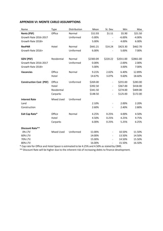 APPENDIX VI: MONTE CARLO ASSUMPTIONS
* Cap rate for Office and Hotel Space is estimated to be 4.25% and 4.50% as stated by CBRE.
** Discount Rate will be higher due to the inherent risk of increasing debts to finance development.
Name Type Distribution Mean St. Dev Min Max
Rents (PSF) Office Normal $11.93 $1.11 $5.90 $21.50
Growth Rate 2016-2017 Uniformed -5.00% - -6.00% -4.00%
Growth Rate 2018> 5.00% - 4.00% 6.00%
RevPAR Hotel Normal $441.21 $14.24 $423.30 $462.70
Growth Rate 2016> Uniformed 6.00% - 5.00% 7.00%
GDV (PSF) Residential Normal $2383.09 $220.22 $2011.00 $2861.00
Growth Rate 2016-2017 Uniformed 0.00% -2.00% 2.00%
Growth Rate 2018> 5.00% 3.00% 7.00%
Vacancies Office Normal 9.21% 2.02% 6.40% 12.89%
Hotel 14.67% 3.07% 9.60% 18.60%
Construction Cost (PSF) Office Uniformed $269.00 - $255.00 $283.00
Hotel $392.50 - $367.00 $418.00
Residential $341.50 - $274.00 $409.00
Carparks $148.50 - $125.00 $172.00
Interest Rate Mixed Used Uniformed
Land 2.10% - 2.00% 2.20%
Construction 2.60% - 2.40% 2.80%
Exit Cap Rate* Office Normal 4.25% 0.25% 4.00% 4.50%
Hotel 4.50% 0.25% 4.25% 4.75%
Carparks 6.00% 0.25% 5.25% 6.25%
Discount Rate**
0% LTV Mixed Used Uniformed 11.00% - 10.50% 11.50%
60% LTV 14.00% - 13.50% 14.50%
70% LTV 15.00% - 14.50% 15.50%
80% LTV 16.00% - 15.50% 16.50%
 