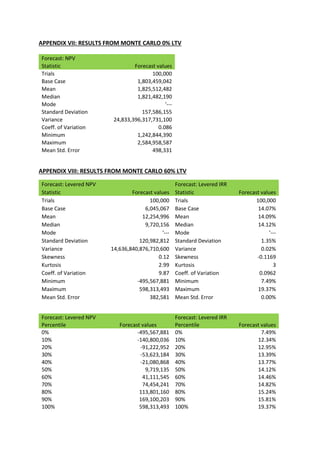 APPENDIX VII: RESULTS FROM MONTE CARLO 0% LTV
APPENDIX VIII: RESULTS FROM MONTE CARLO 60% LTV
Forecast: Levered NPV Forecast: Levered IRR
Statistic Forecast values Statistic Forecast values
Trials 100,000 Trials 100,000
Base Case 6,045,067 Base Case 14.07%
Mean 12,254,996 Mean 14.09%
Median 9,720,156 Median 14.12%
Mode '--- Mode '---
Standard Deviation 120,982,812 Standard Deviation 1.35%
Variance 14,636,840,876,710,600 Variance 0.02%
Skewness 0.12 Skewness -0.1169
Kurtosis 2.99 Kurtosis 3
Coeff. of Variation 9.87 Coeff. of Variation 0.0962
Minimum -495,567,881 Minimum 7.49%
Maximum 598,313,493 Maximum 19.37%
Mean Std. Error 382,581 Mean Std. Error 0.00%
Forecast: Levered NPV Forecast: Levered IRR
Percentile Forecast values Percentile Forecast values
0% -495,567,881 0% 7.49%
10% -140,800,036 10% 12.34%
20% -91,222,952 20% 12.95%
30% -53,623,184 30% 13.39%
40% -21,080,868 40% 13.77%
50% 9,719,135 50% 14.12%
60% 41,111,545 60% 14.46%
70% 74,454,241 70% 14.82%
80% 113,801,160 80% 15.24%
90% 169,100,203 90% 15.81%
100% 598,313,493 100% 19.37%
Forecast: NPV
Statistic Forecast values
Trials 100,000
Base Case 1,803,459,042
Mean 1,825,512,482
Median 1,821,482,190
Mode '---
Standard Deviation 157,586,155
Variance 24,833,396,317,731,100
Coeff. of Variation 0.086
Minimum 1,242,844,390
Maximum 2,584,958,587
Mean Std. Error 498,331
 
