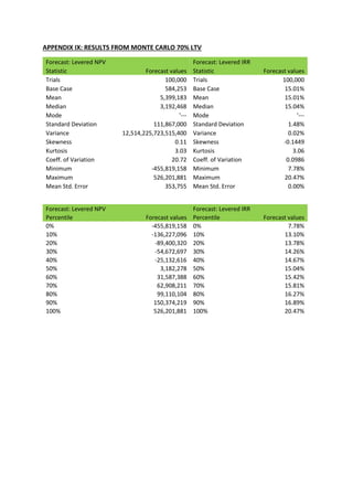 APPENDIX IX: RESULTS FROM MONTE CARLO 70% LTV
Forecast: Levered NPV Forecast: Levered IRR
Statistic Forecast values Statistic Forecast values
Trials 100,000 Trials 100,000
Base Case 584,253 Base Case 15.01%
Mean 5,399,183 Mean 15.01%
Median 3,192,468 Median 15.04%
Mode '--- Mode '---
Standard Deviation 111,867,000 Standard Deviation 1.48%
Variance 12,514,225,723,515,400 Variance 0.02%
Skewness 0.11 Skewness -0.1449
Kurtosis 3.03 Kurtosis 3.06
Coeff. of Variation 20.72 Coeff. of Variation 0.0986
Minimum -455,819,158 Minimum 7.78%
Maximum 526,201,881 Maximum 20.47%
Mean Std. Error 353,755 Mean Std. Error 0.00%
Forecast: Levered NPV Forecast: Levered IRR
Percentile Forecast values Percentile Forecast values
0% -455,819,158 0% 7.78%
10% -136,227,096 10% 13.10%
20% -89,400,320 20% 13.78%
30% -54,672,697 30% 14.26%
40% -25,132,616 40% 14.67%
50% 3,182,278 50% 15.04%
60% 31,587,388 60% 15.42%
70% 62,908,211 70% 15.81%
80% 99,110,104 80% 16.27%
90% 150,374,219 90% 16.89%
100% 526,201,881 100% 20.47%
 