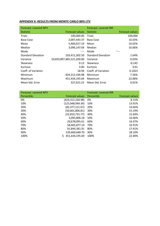 APPENDIX X: RESULTS FROM MONTE CARLO 80% LTV
Forecast: Levered NPV Forecast: Levered IRR
Statistic Forecast values Statistic Forecast values
Trials 100,000.00 Trials 100,000
Base Case 2,007,443.37 Base Case 16.03%
Mean 5,460,017.19 Mean 16.02%
Median 3,096,147.69 Median 16.06%
Mode '--- Mode '---
Standard Deviation 103,411,302.50 Standard Deviation 1.64%
Variance 10,693,897,485,521,200.00 Variance 0.03%
Skewness 0.13 Skewness -0.142
Kurtosis 3.00 Kurtosis 3.01
Coeff. of Variation 18.94 Coeff. of Variation 0.1023
Minimum -424,312,104.98 Minimum 7.26%
Maximum 451,434,195.69 Maximum 22.00%
Mean Std. Error 327,015.25 Mean Std. Error 0.01%
Forecast: Levered NPV Forecast: Levered IRR
Percentile Forecast values Percentile Forecast values
0% (424,312,104.98) 0% 8.15%
10% (125,948,949.34) 10% 13.91%
20% (82,377,151.67) 20% 14.66%
30% (50,601,806.81) 30% 15.19%
40% (22,810,735.77) 40% 15.64%
50% 3,095,806.18 50% 16.06%
60% 29,678,095.61 60% 16.47%
70% 58,405,877.14 70% 16.91%
80% 91,844,381.91 80% 17.41%
90% 139,460,648.70 90% 18.10%
100% $ 451,434,195.69 100% 22.40%
 