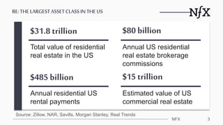 3NFX 3
RE:THE LARGESTASSET CLASSIN THE US
$31.8 trillion
Total value of residential
real estate in the US
$80 billion
Annu...