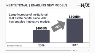 INSTITUTIONAL $ ENABLING NEW MODELS
NFX 4
Large increase of institutional
real estate capital since 2008
has enabled innov...