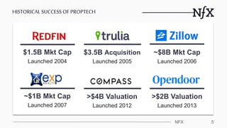 5NFX 5
HISTORICAL SUCCESSOF PROPTECH
~$8B Mkt Cap
Launched 2006
>$2B Valuation
Launched 2013
$3.5B Acquisition
Launched 20...