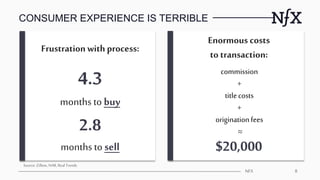 CONSUMER EXPERIENCE IS TERRIBLE
NFX 8
commission
+
titlecosts
+
originationfees
≈
Frustration with process:
Enormous costs...
