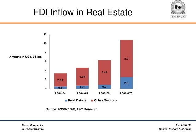 FDI in Real Estate in India