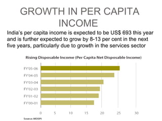 GROWTH IN PER CAPITA INCOME  India’s per capita income is expected to be US$ 693 this year and is further expected to grow by 8-13 per cent in the next five years, particularly due to growth in the services sector 