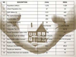 NO DESCRIPTION CHINA INDIA 1 Population (billion) 1.276 1.029 2 Urban Population (%) 37 33 3 GDP (Billion $) 1121 440 4 Per capita income ($) 990 440 5 Exports (billion $) 250 44.1 7 Savings (% of GDP) 39 22 8 Labor  Laws More flexible Less flexible 9 Corporate Tax (%) 15 36.75 12 Power Generation (billion KW) 1,166 417 13 Electricity Tariff ($/100KW) 4.3 (Rs 1.97/unit) 7.53 (Rs 3.80/unit) 14 Sea Freight (million tonnes) 922.37 (17 ports) 251.73 (12 ports) 15 Roads (million km) 1.7 3.0 16 Railways (thousand km) 68.0 81.5 17 People per telephone 12 46 18 Percent FDIs from non residents 65 10 