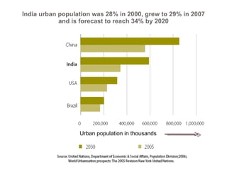 India urban population was 28% in 2000, grew to 29% in 2007 and is forecast to reach 34% by 2020 Urban population in thousands 