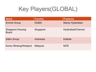 Key Players(GLOBAL) Name Country Presence Emmar Group DUBAI Mainly Hyderabad Singapore Housing Board Singapore Hyderabad/Chennai Salim Group Indonesia Kolkata Kontur Bintang/Westport Malaysia NCR 