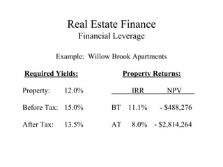 Real Estate Finance
Financial Leverage
Example: Willow Brook Apartments
Required Yields: Property Returns:
Property: 12.0% IRR NPV
Before Tax: 15.0% BT 11.1% - $488,276
After Tax: 13.5% AT 8.0% - $2,814,264
 
