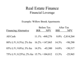 Real Estate Finance
Financial Leverage
Example: Willow Brook Apartments
Before Tax After Tax
Financing Alternative IRR NPV IRR NPV
All Cash 11.1% -448,276 8.0% -2,814,264
80% L/V; 8.5%i; 2% fee 16.2% +147,865 14.3% +98,290
85% L/V; 9.0%i; 3% fee 14.5% -45,300 14.0% +50,317
75% L/V; 8.25%i; 2% fee 15.7% +104,812 13.3% -25,965
 