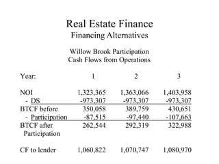 Real Estate Finance
Financing Alternatives
Willow Brook Participation
Cash Flows from Operations
Year: 1 2 3
NOI 1,323,365 1,363,066 1,403,958
- DS -973,307 -973,307 -973,307
BTCF before 350,058 389,759 430,651
- Participation -87,515 -97,440 -107,663
BTCF after 262,544 292,319 322,988
Participation
CF to lender 1,060,822 1,070,747 1,080,970
 