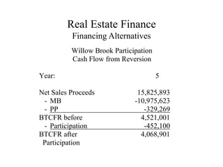 Real Estate Finance
Financing Alternatives
Willow Brook Participation
Cash Flow from Reversion
Year: 5
Net Sales Proceeds 15,825,893
- MB -10,975,623
- PP -329,269
BTCFR before 4,521,001
- Participation -452,100
BTCFR after 4,068,901
Participation
 